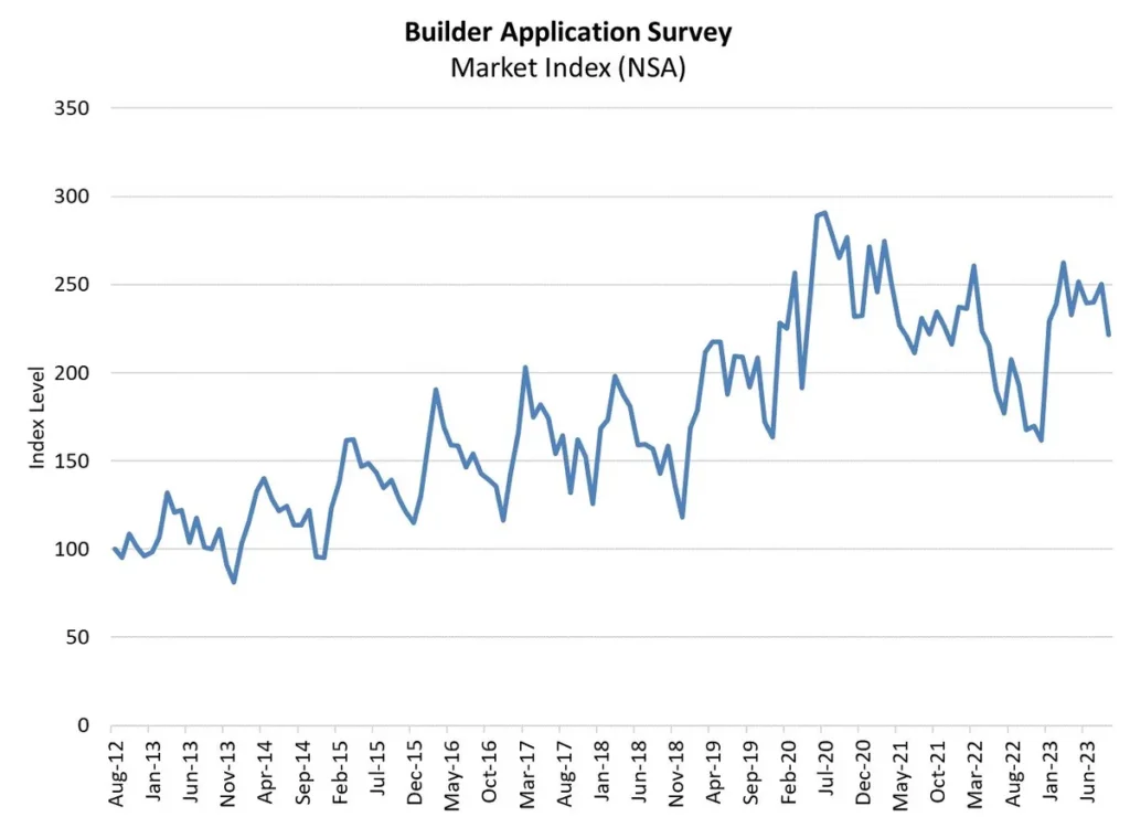 Заявки на ипотеку для строительства новых домов в США возросли на 15 процентов в сентябре
