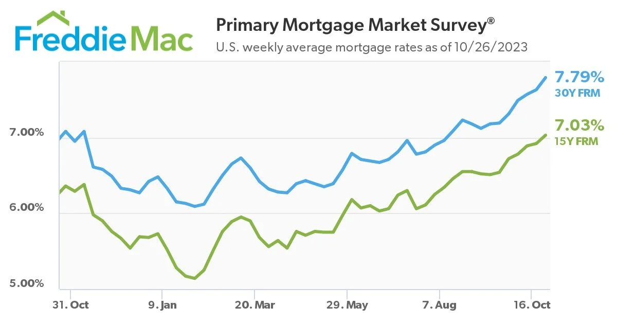 Ипотечные ставки в США растут уже седьмую неделю подряд