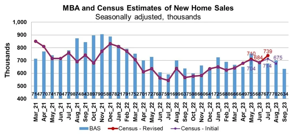 Заявки на ипотеку для строительства новых домов в США возросли на 15 процентов в сентябре