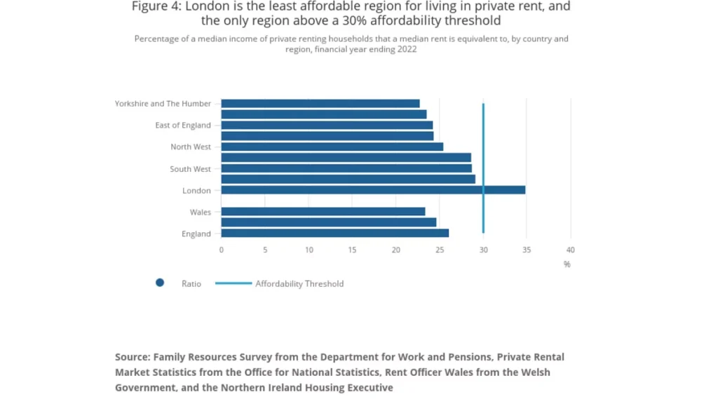 Доступность жилья в Великбритании по регионам Office for National Statistics